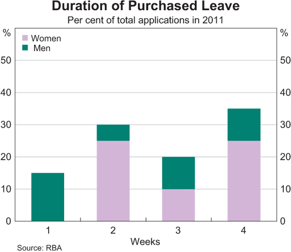 Graph 9: Duration of Purchased Leave