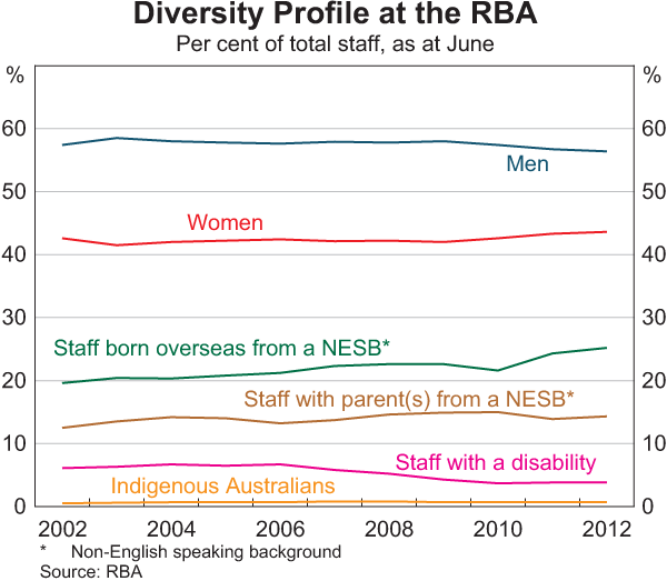 Graph 1: Diversity Profile at the RBA