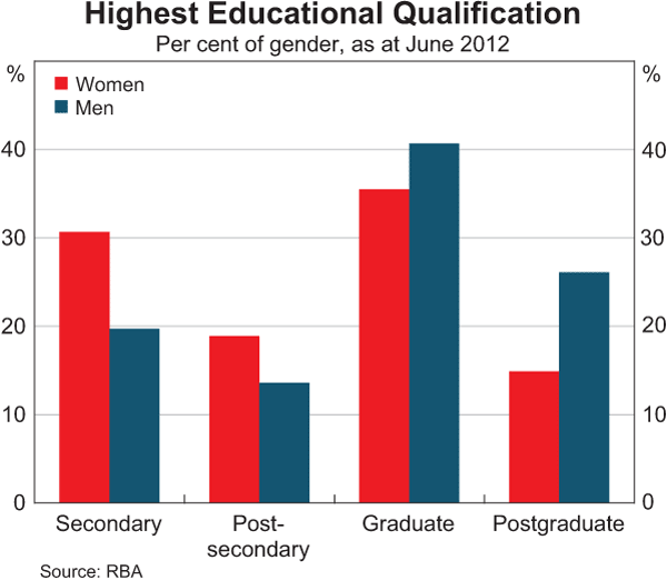 Graph 18: Highest Educational Qualification