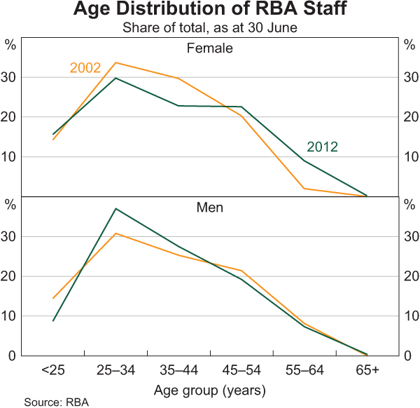 Graph 20: Age Distribution of RBA Staff