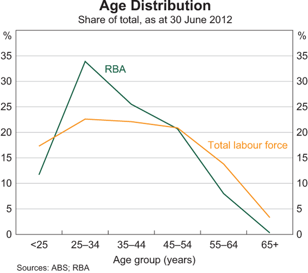 Graph 21: Age Distribution