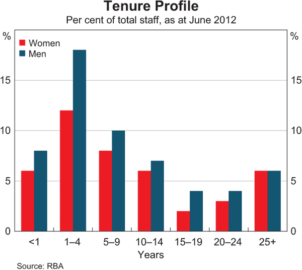 Graph 23: Tenure Profile