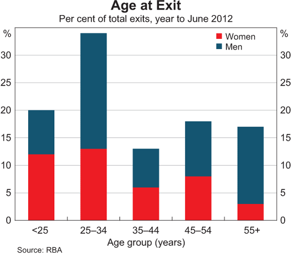 Graph 24: Age at Exit