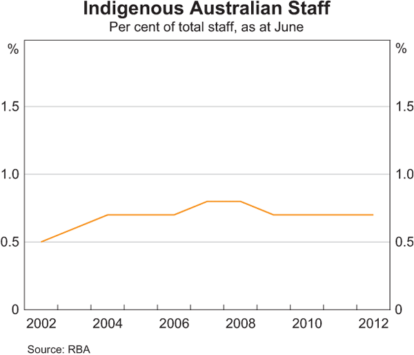 Graph 26: Indigenous Australian Staff