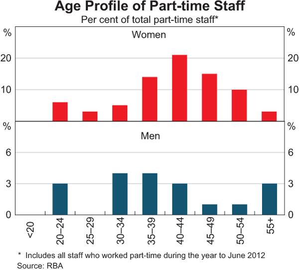 Graph 4: Age Profile of Part-time Staff