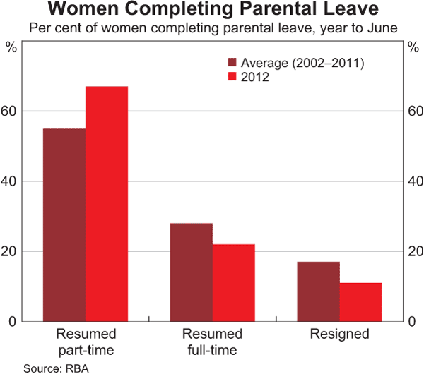 Graph 7: Women Completing Parental Leave