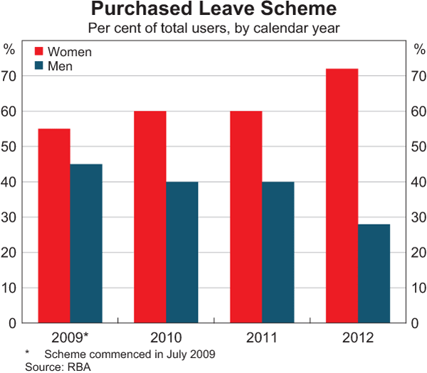Graph 8: Purchased Leave Scheme