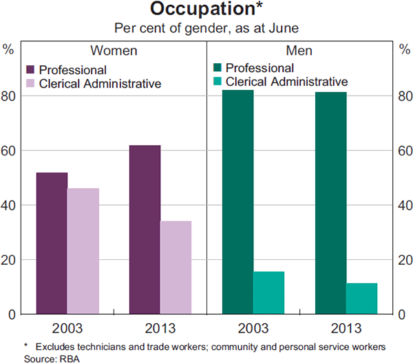 Graph 11: Occupation