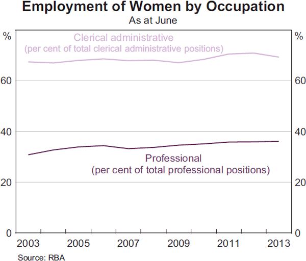 Graph 12: Employment of Women by Occupation