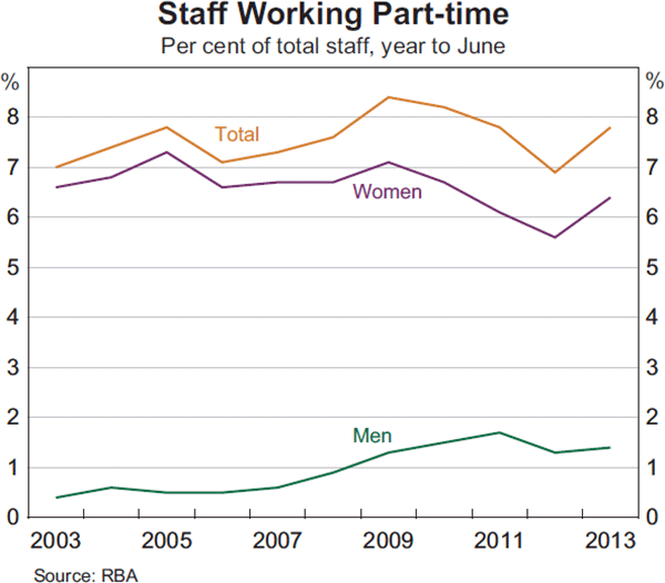 Graph 3: Staff Working Part-time