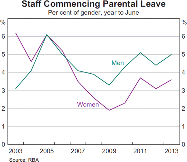 Graph 5: Staff Commencing Parental Leave