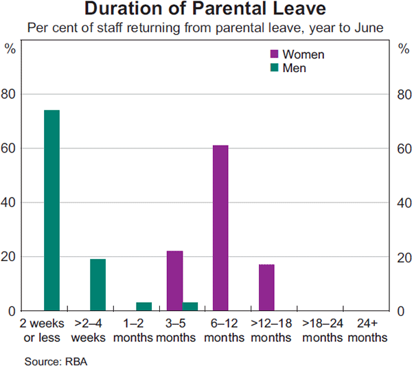 Graph 6: Duration of Parental Leave