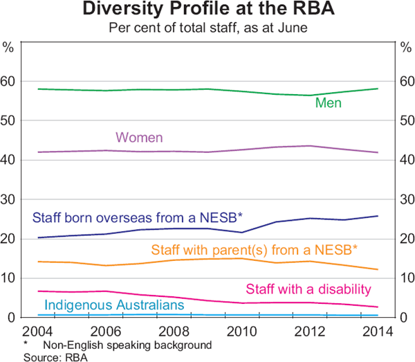 Graph 1: Diversity Profile at the RBA