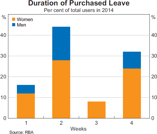 Graph 11: Duration of Purchased Leave