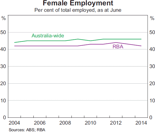 Graph 12: Female Employment