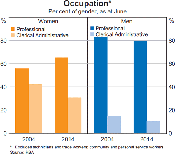 Graph 13: Occupation