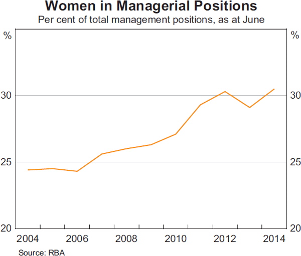 Graph 16: Women in Managerial Positions