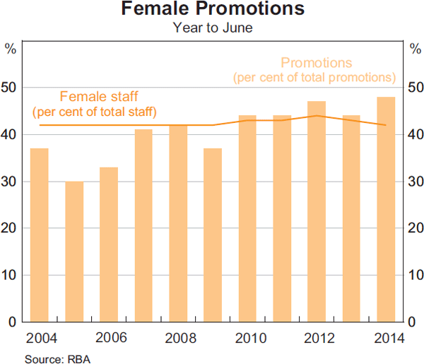 Graph 17: Female Promotions