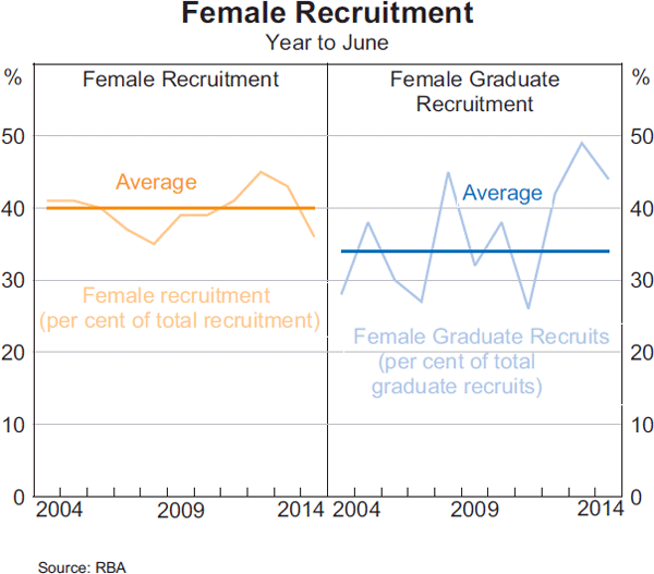 Graph 18: Female Recruitment