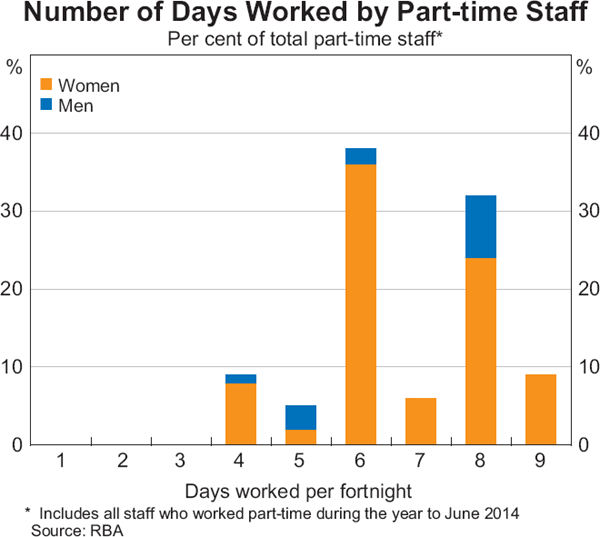 Graph 2: Graph: Number of Days Worked by Part-time Staff