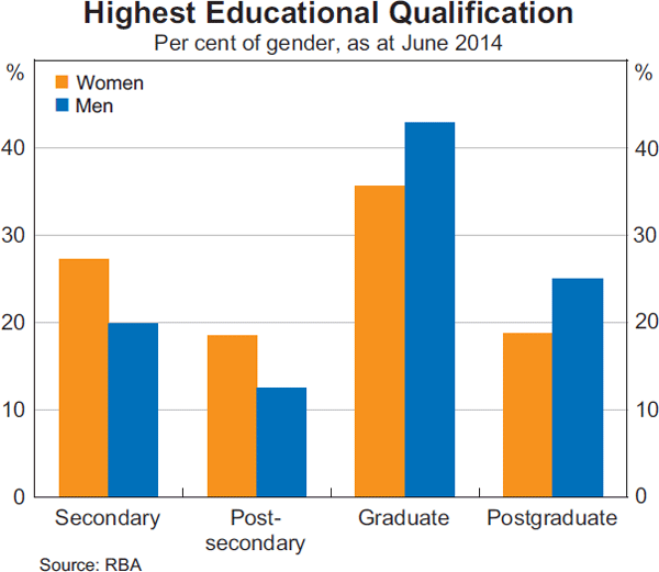 Graph 20: Highest Educational Qualification