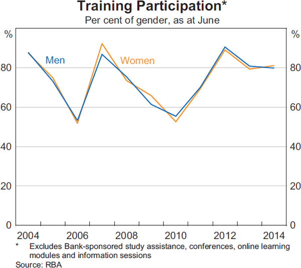 Graph 21: Training Participation