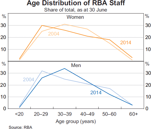 Graph 22: Age Distribution of RBA Staff