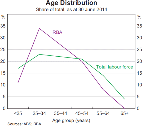 Graph 23: Age Distribution