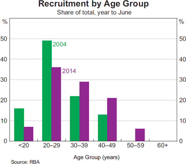 Graph 24: Recruitment by Age Group