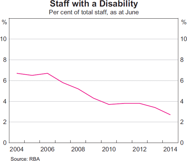 Graph 27: Staff with a Disability