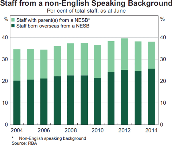 Graph 29: Staff from a non-English Speaking Background