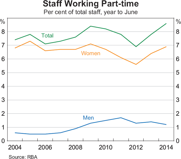 Graph 3: Staff Working Part-time