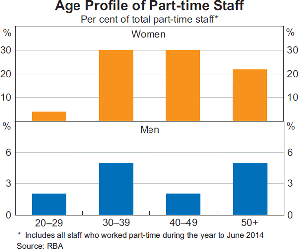 Graph 4: Age Profile of Part-time Staff