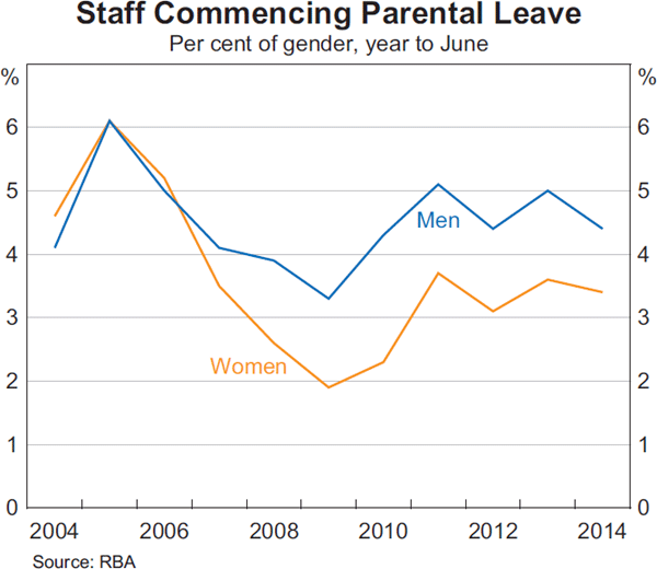 Graph 5: Staff Commencing Parental Leave