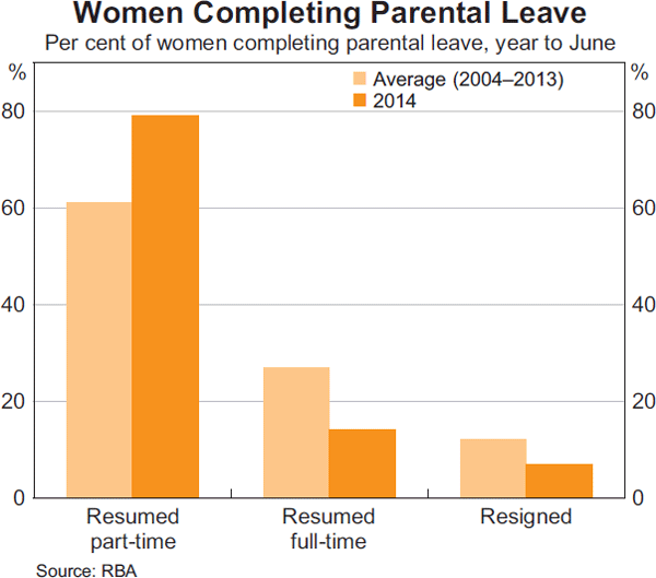 Graph 7: Women Completing Parental Leave