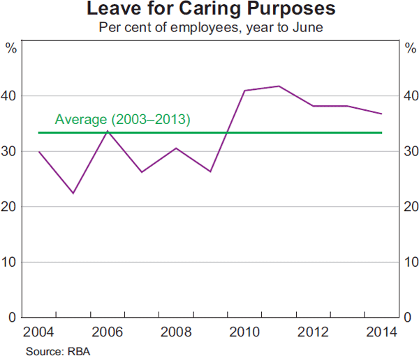 Graph 8: Leave for Caring Purposes