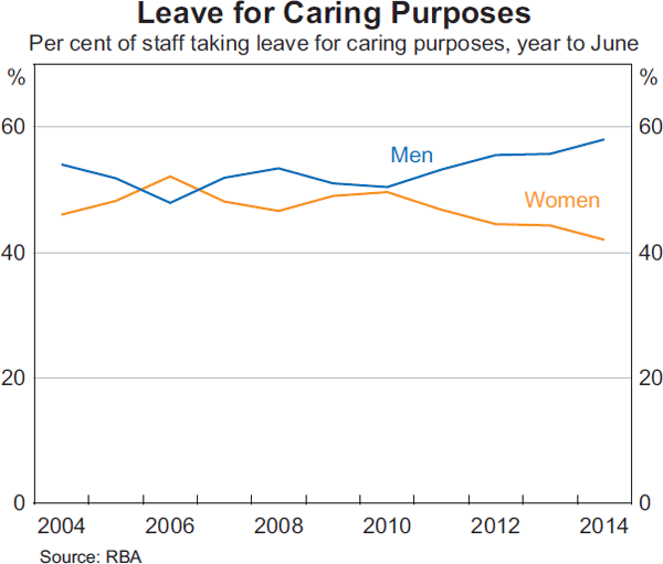 Graph 9: Leave for Caring Purposes