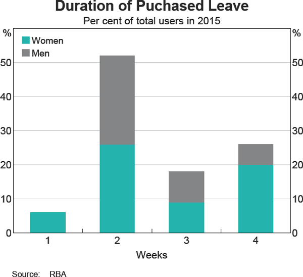 Graph 10: Duration of Puchased Leave