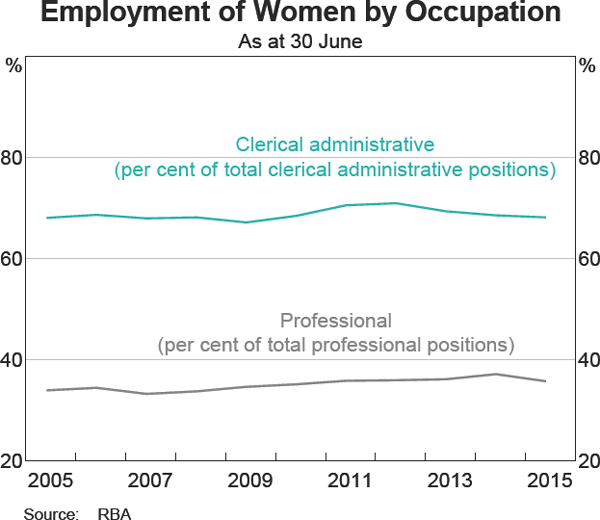Graph 13: Employment of Women by Occupation
