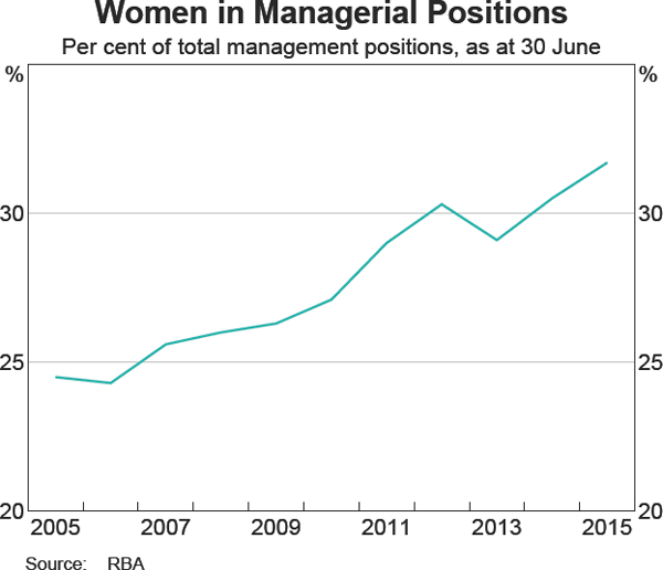 Graph 15: Women in Managerial Positions