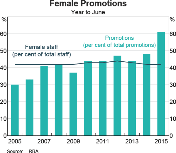 Graph 16: Female Promotions