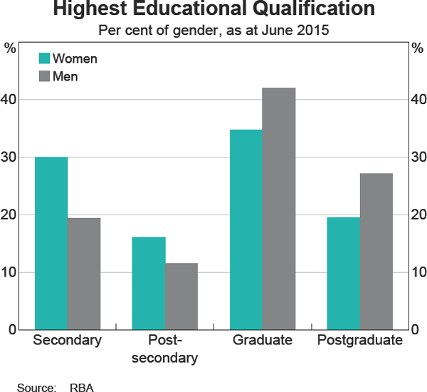 Graph 19: Highest Educational Qualification