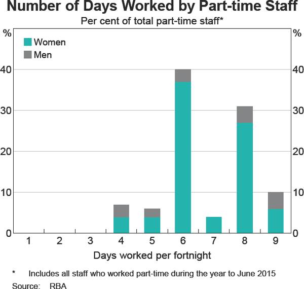 Graph 2: Number of Days Worked by Part-time Staff