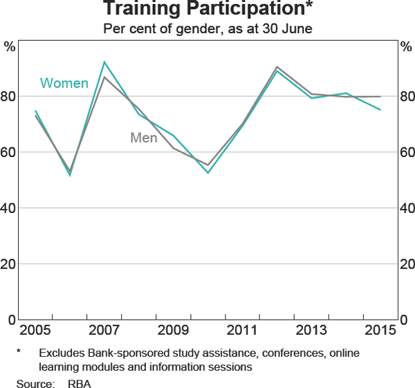 Graph 20: Training Participation