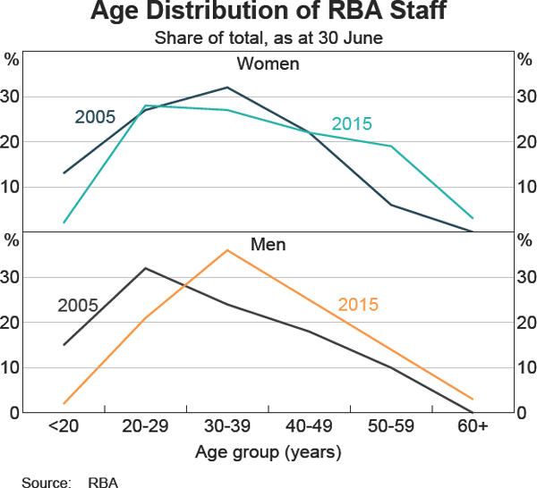 Graph 21: Age Distribution of RBA Staff