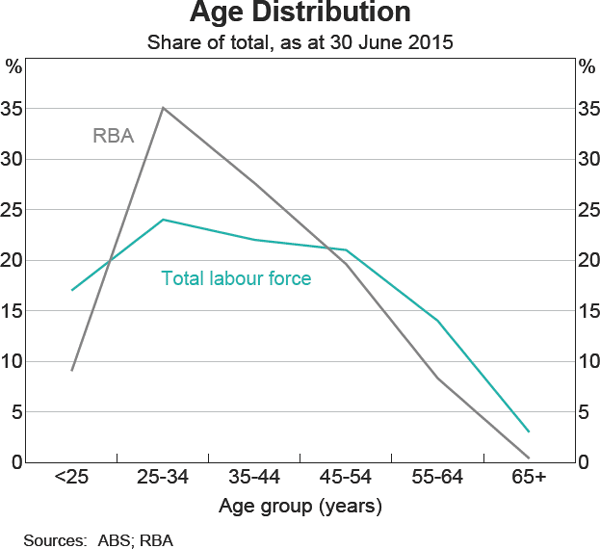 Graph 22: Age Distribution