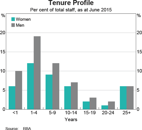 Graph 24: Tenure Profile
