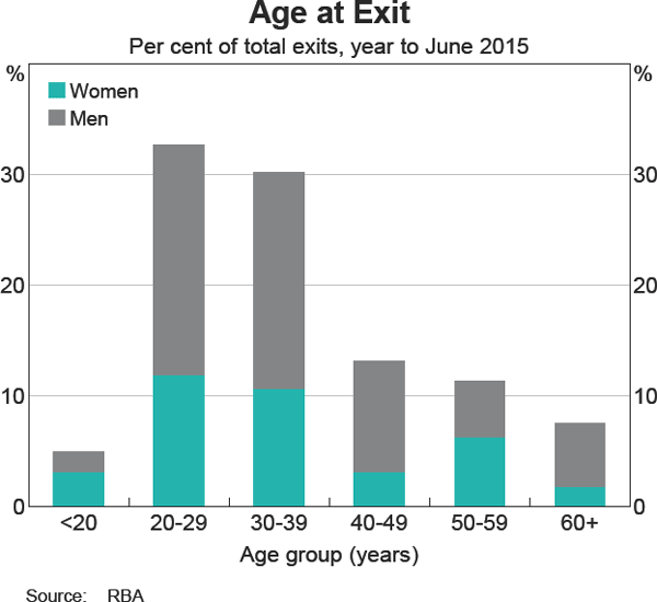 Graph 25: Age at Exit