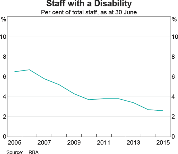 Graph 26: Staff with a Disability