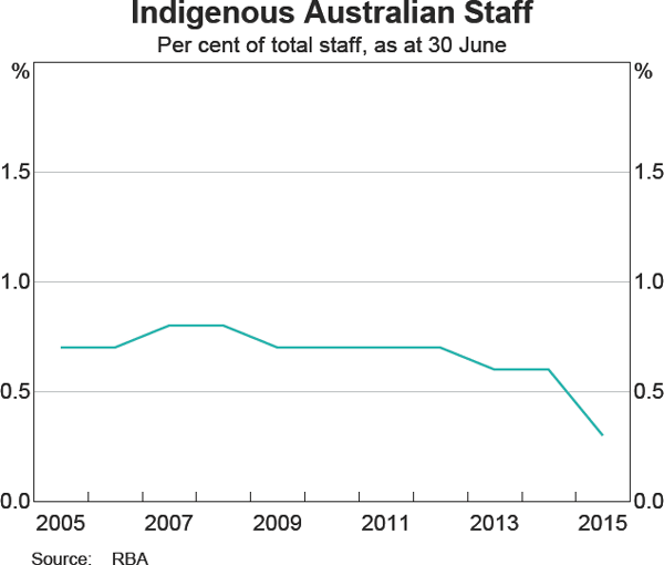 Graph 27: Indigenous Australian Staff
